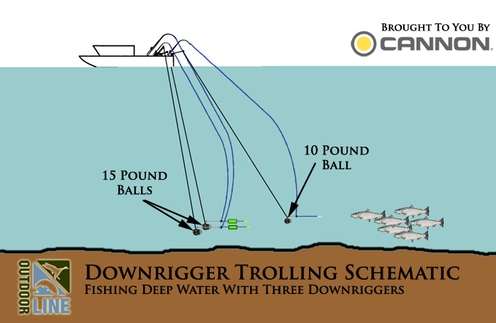 Outdoor Line schematic that shows how to fish deep water with three Cannon downriggers